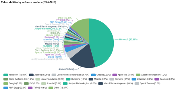 Vulnerabilities in software by vendors