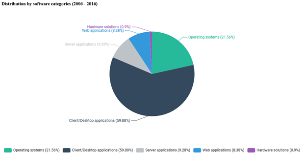 Vulnerability distribution by software categories